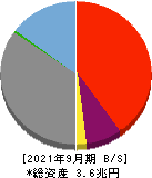 福井銀行 貸借対照表 2021年9月期