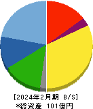 暁飯島工業 貸借対照表 2024年2月期