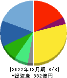 三井松島ホールディングス 貸借対照表 2022年12月期