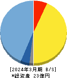 マーソ 貸借対照表 2024年3月期