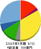 暁飯島工業 貸借対照表 2025年5月期 暁飯島工業 貸借対照表 2025年5月期