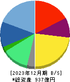 チェンジホールディングス 貸借対照表 2023年12月期