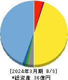 ジェノバ 貸借対照表 2024年3月期