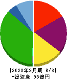 ＡＳＮＯＶＡ 貸借対照表 2023年9月期