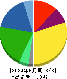 クラレ 貸借対照表 2024年6月期