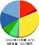 三井松島ホールディングス 貸借対照表 2023年12月期