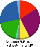 三菱ＨＣキャピタル 貸借対照表 2023年9月期