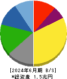 ローム 貸借対照表 2024年6月期