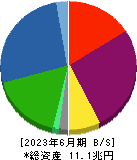 三菱ＨＣキャピタル 貸借対照表 2023年6月期
