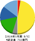 ユニオンツール 貸借対照表 2024年3月期