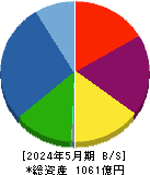 和田興産 貸借対照表 2024年5月期