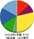 ソディック 貸借対照表 2024年6月期