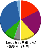 丸井グループ 貸借対照表 2023年12月期