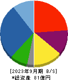 日本抵抗器製作所 貸借対照表 2023年9月期