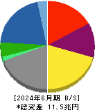 住友商事 貸借対照表 2024年6月期