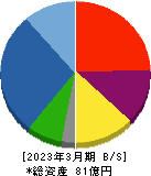 日本抵抗器製作所 貸借対照表 2023年3月期