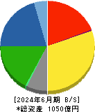 大倉工業 貸借対照表 2024年6月期