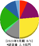 大阪瓦斯 貸借対照表 2023年9月期