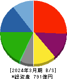 日本創発グループ 貸借対照表 2024年3月期