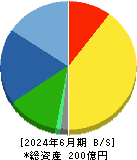 クリエートメディック 貸借対照表 2024年6月期