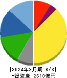 東京応化工業 貸借対照表 2024年3月期