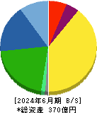 兼房 貸借対照表 2024年6月期