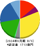 日東工業 貸借対照表 2024年6月期