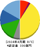 トリケミカル研究所 貸借対照表 2024年4月期