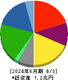 レンゴー 貸借対照表 2024年6月期