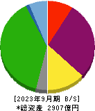 明海グループ 貸借対照表 2023年9月期