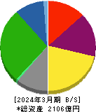 横浜冷凍 貸借対照表 2024年3月期