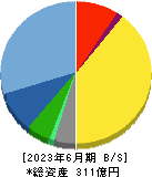 ＮＪＳ 貸借対照表 2023年6月期