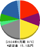 伊藤忠商事 貸借対照表 2024年6月期