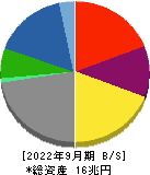 三井物産 貸借対照表 2022年9月期