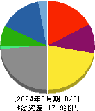 三井物産 貸借対照表 2024年6月期