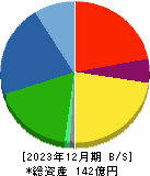 兼松エンジニアリング 貸借対照表 2023年12月期