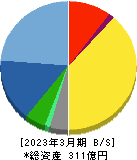 ＮＪＳ 貸借対照表 2023年3月期