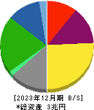 大阪瓦斯 貸借対照表 2023年12月期