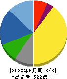 東京窯業 貸借対照表 2023年6月期