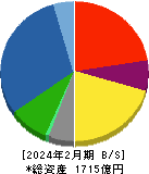 日本国土開発 貸借対照表 2024年2月期