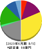 櫻島埠頭 貸借対照表 2023年6月期