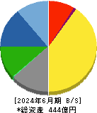 鳥越製粉 貸借対照表 2024年6月期