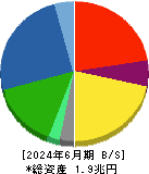 日立建機 貸借対照表 2024年6月期