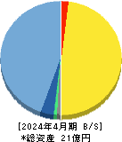 Ｒｉｄｇｅ－ｉ 貸借対照表 2024年4月期