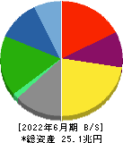 本田技研工業 貸借対照表 2022年6月期
