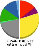 住友金属鉱山 貸借対照表 2024年9月期 住友金属鉱山 貸借対照表 2024年9月期