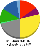 住友金属鉱山 貸借対照表 2024年6月期