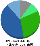 ＩＤ＆Ｅホールディングス 貸借対照表 2023年3月期