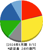 日鉄鉱業 貸借対照表 2024年6月期