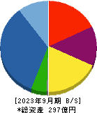 イーグランド 貸借対照表 2023年9月期